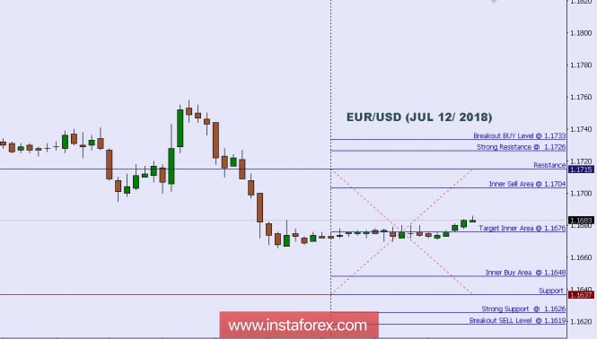 Technical analysis: Intraday Level For EUR/USD, July 12, 2018