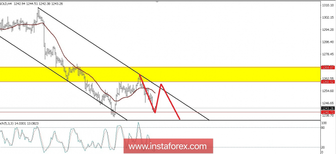 Technical analysis of Gold for July 12, 2018