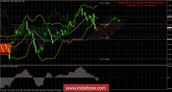 EUR / USD. July, 12. Traders persistently believe that the trade war will benefit the US