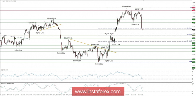 Trading plan for 12/07/2018