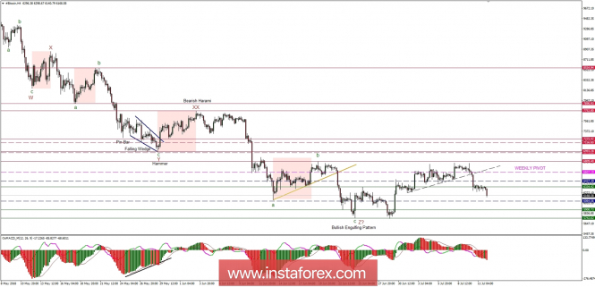 Bitcoin analysis for 12/07/2018