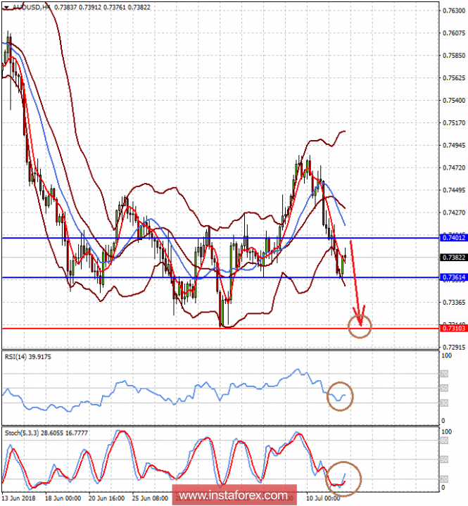 The dollar should be bought on drawdowns