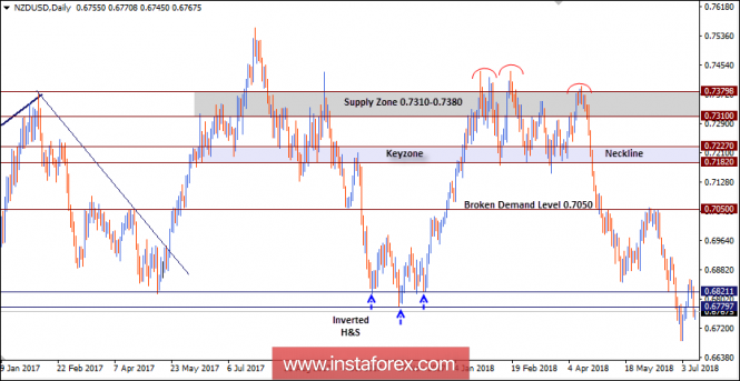 NZD/USD Intraday technical levels and trading recommendations for July 12, 2018