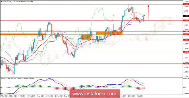 Fundamental Analysis of USD/CAD for July 12, 2018