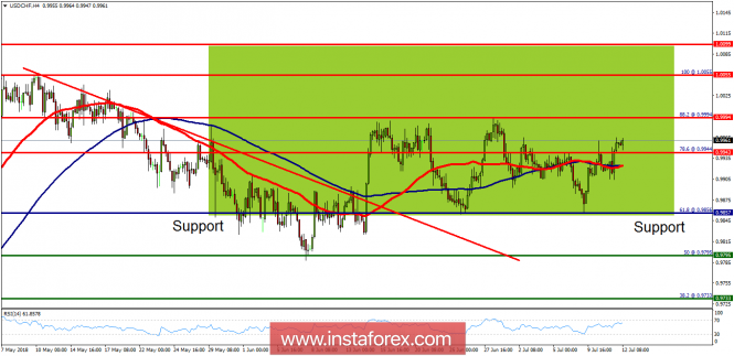 Technical analysis of USD/CHF for July 12, 2018
