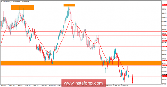Fundamental Analysis of AUD/USD for July 12, 2018
