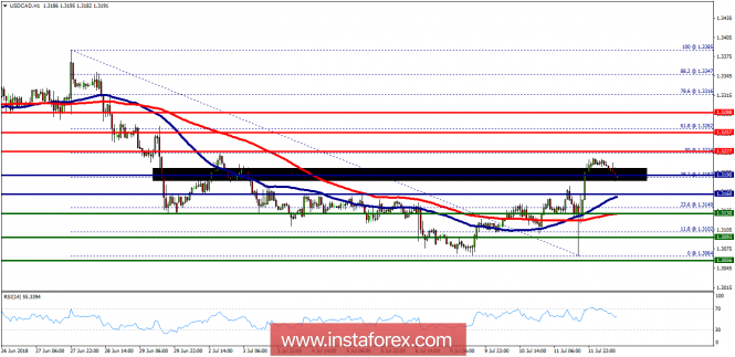 Technical analysis of USD/CAD for July 12, 2018