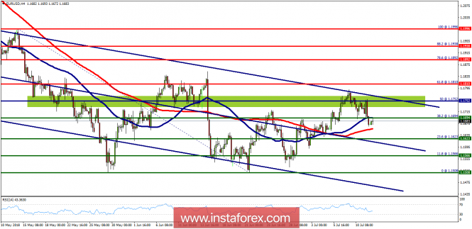 Technical analysis of EUR/USD for July 12, 2018
