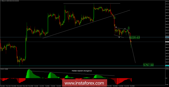 Bitcoin analysis for July 12, 2018