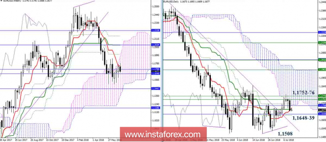 Daily EUR / USD review for July 12, 18. Ichimoku Indicator