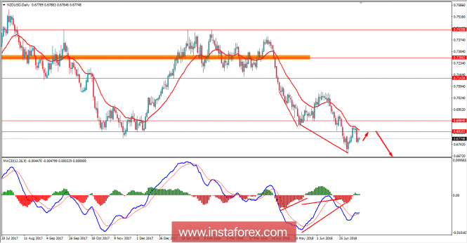 Fundamental Analysis of NZD/USD for July 13, 2018