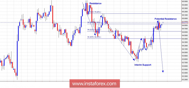 Trading Plan for US Dollar Index for July 13, 2018