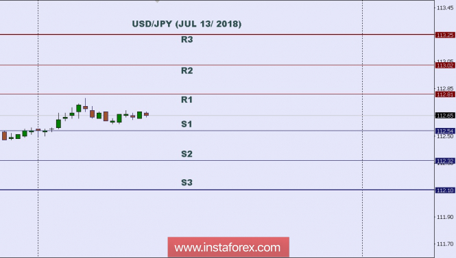 Technical analysis: Intraday level for USD/JPY, July 13, 2018