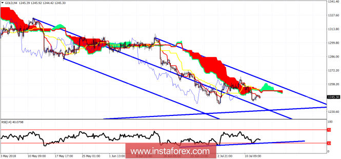 Ichimoku cloud indicator analysis of Gold for July 13, 2018