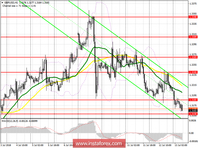 Trading plan for the European session of GBP / USD pair on July 13