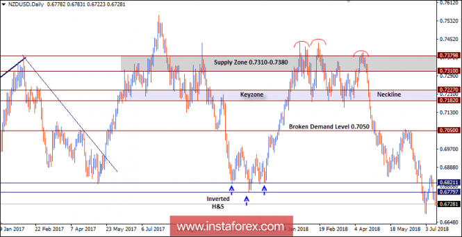 NZD/USD Intraday technical levels and trading recommendations for July 13, 2018