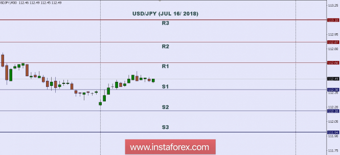 Technical analysis: Intraday level for USD/JPY, July 16, 2018