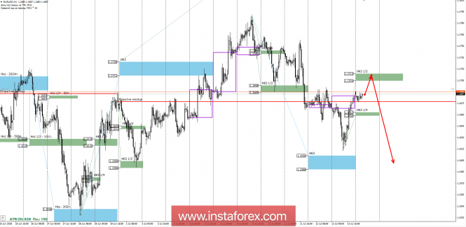 Control zones of EUR / USD as of July 16, 2018