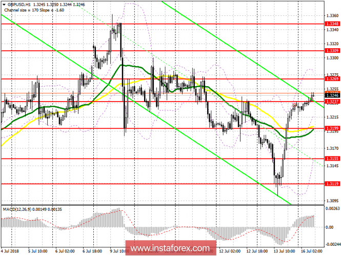 Trading plan for the European session of GBP / USD pair on July 16