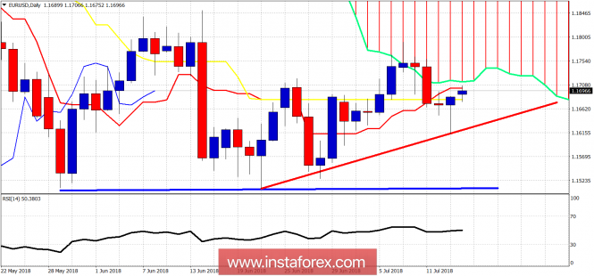 Ichimoku cloud indicator analysis of EUR/USD for July 16, 2018