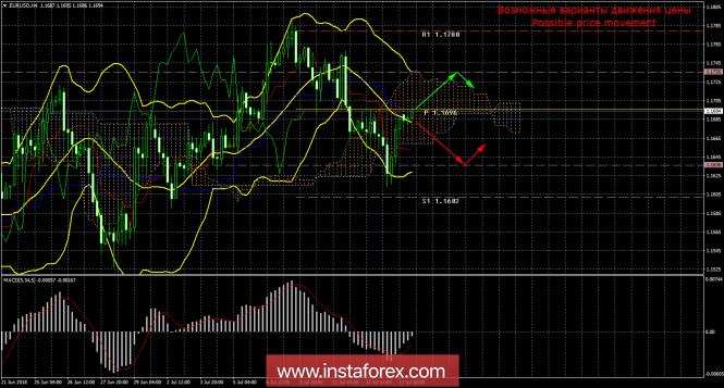 EUR / USD. July 16. Hour X. Meeting of Donald Trump and Vladimir Putin