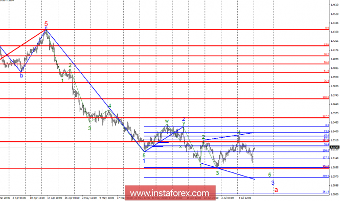 Wave analysis of GBP / USD for July 16. The British pound rebounded from the lows, but still tends to fall