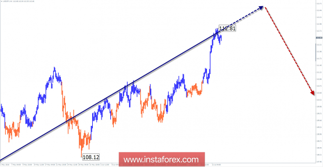 Overview of USD / JPY for the week of July 16 for simplified wave analysis