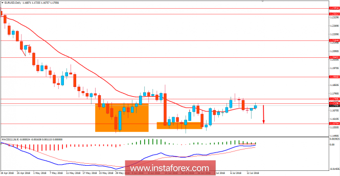Fundamental Analysis of EUR/USD for July 16, 2018