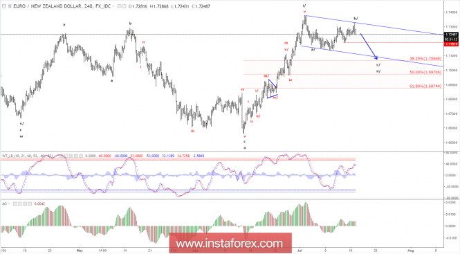 Elliott wave analysis of EUR/NZD for July 17, 2018