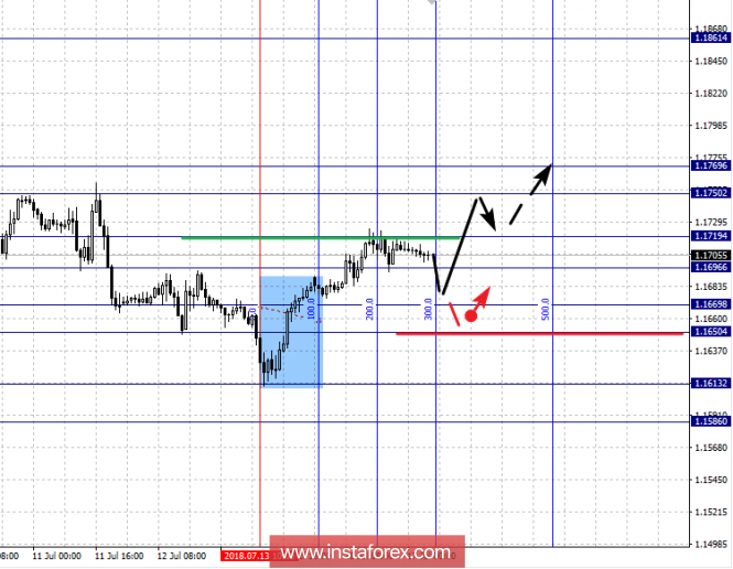 Fractal analysis of major currency pairs for July 17