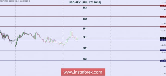 Technical analysis: Intraday level for USD/JPY, July 17, 2018