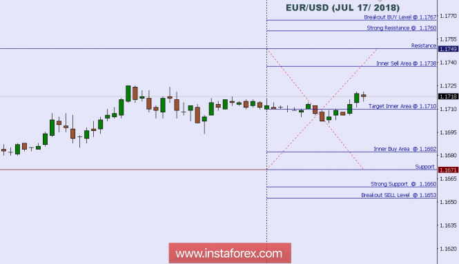 Technical analysis: Intraday Level For EUR/USD, July 17, 2018