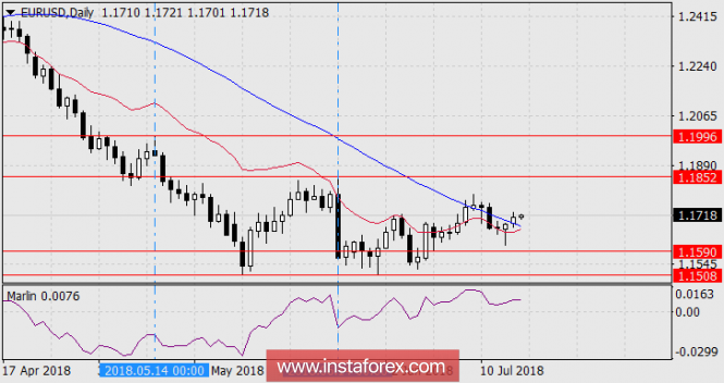 Overview of EUR / USD as of July 17, 2018