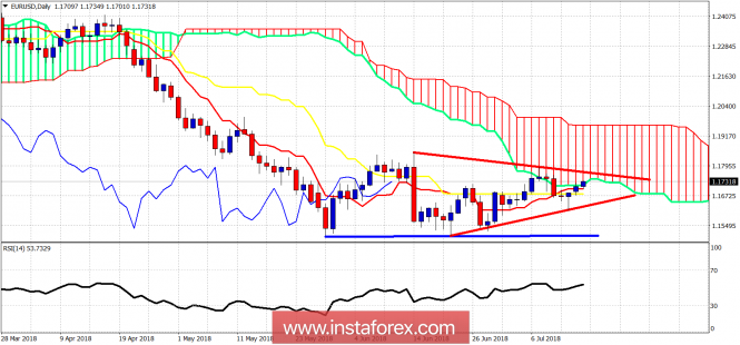 Ichimoku cloud indicator analysis on EUR/USD for July 17, 2018