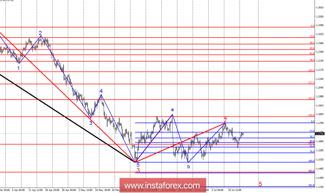 Wave analysis of EUR / USD pair for July 17. Meeting of leaders of the US and Russia did not affect the pair