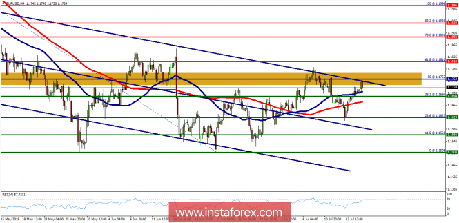 Technical analysis of EUR/USD for July 17, 2018