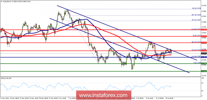 Technical analysis of AUD/USD for July 17, 2018