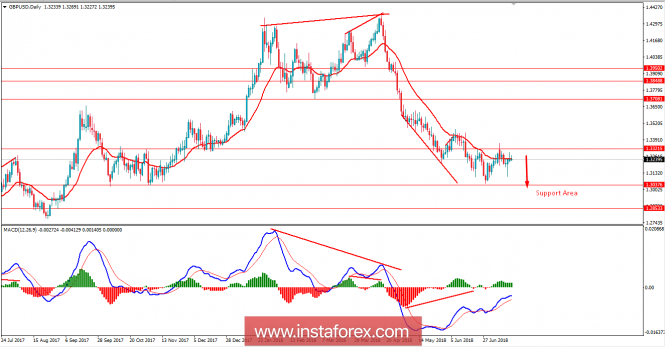 Fundamental Analysis of GBP/USD for July 17, 2018