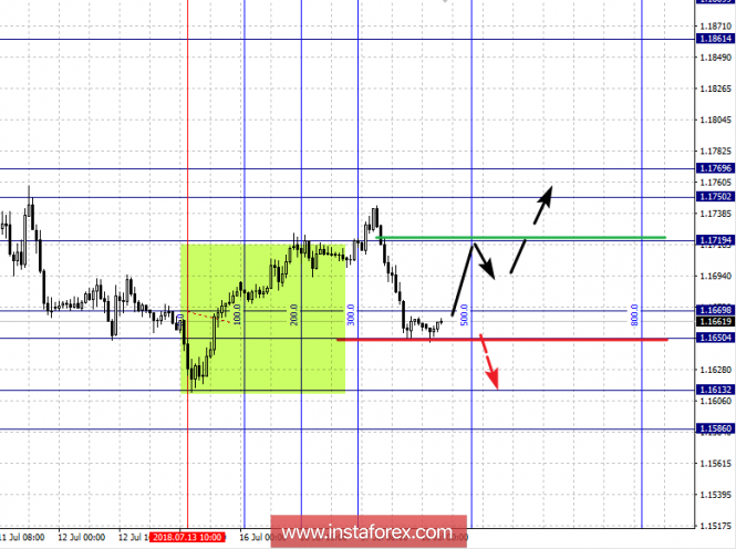 Fractal analysis for major currency pairs as of July 18