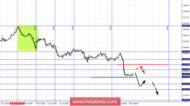 Fractal analysis of GOLD on July 18