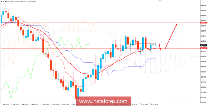 Fundamental Analysis of EUR/AUD for July 18, 2018