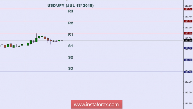 Technical analysis: Intraday level for USD/JPY, July 18, 2018