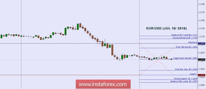 Technical analysis: Intraday Level For EUR/USD, July 18, 2018