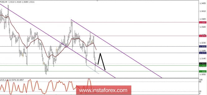 Technical analysis of GBP/USD for July 18, 2018