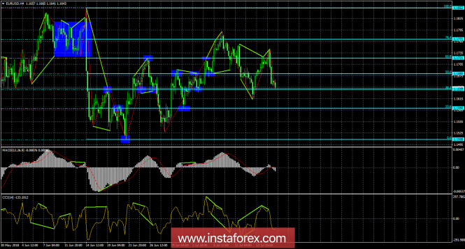 Analysis of EUR / USD Divergences on July 18. Jerome Powell helped the US dollar