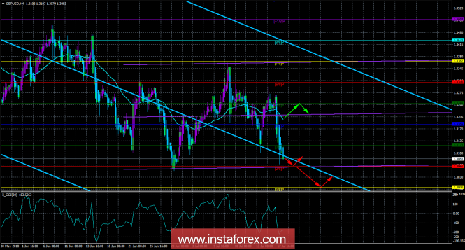 GBP / USD. 18 July. Trading system "Regression channels". All attention to inflation in the UK