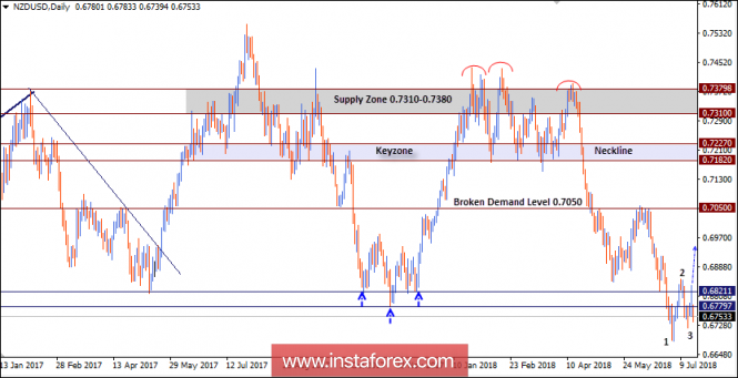 NZD/USD Intraday technical levels and trading recommendations for July 18, 2018
