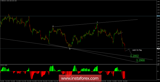 GBP/USD analysis for July 18, 2018