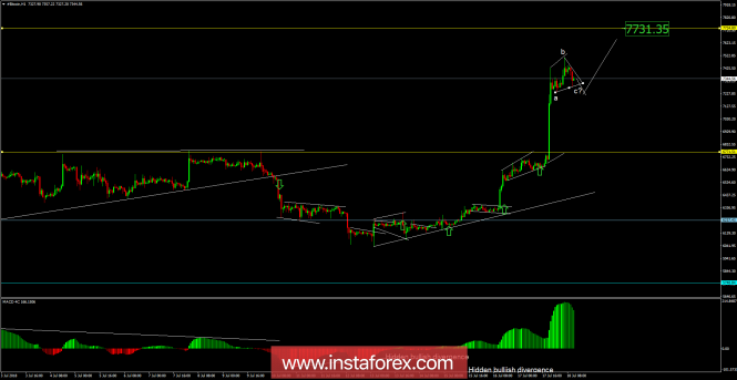 Bitcoin analysis for July 18, 2018