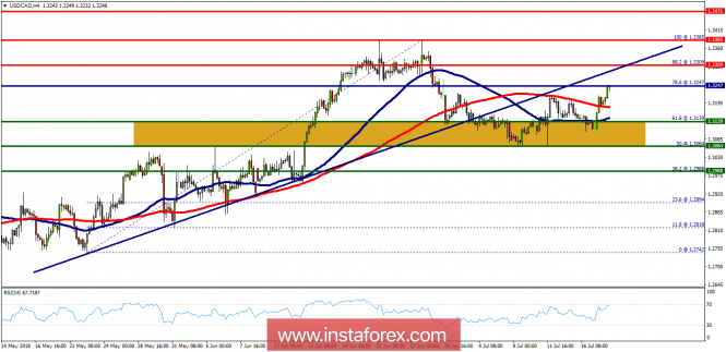 Technical analysis of USD/CAD for July 18, 2018